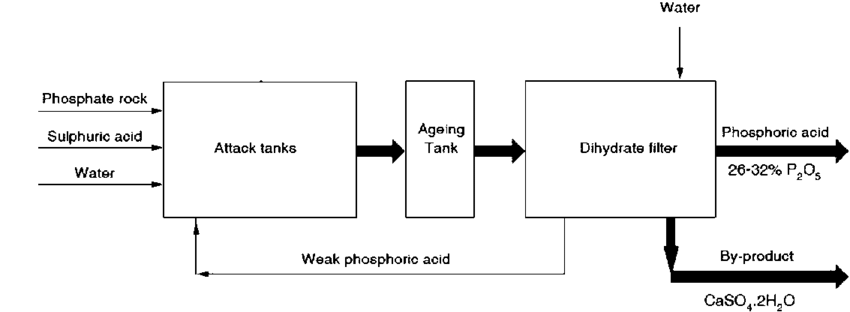 فرآیند مرطوب برای تولید اسید فسفریک